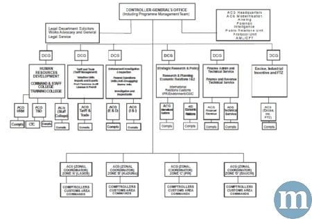 nigeria customs service organization structure nigeria customs service organization structure